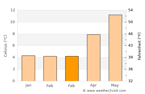Formby average temperature in February