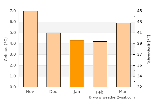 Formby average temperature in January
