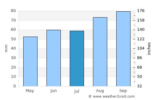 Formby average rain in July