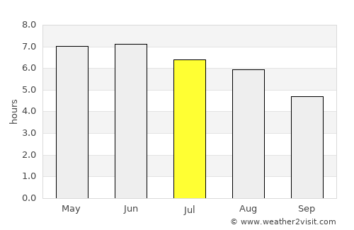 Formby average rain in July
