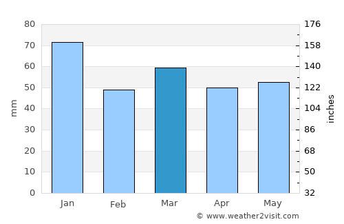 Formby average rain in March