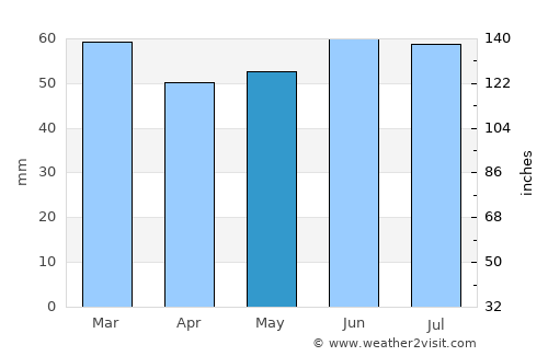 Formby average rain in May