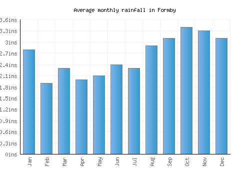 Formby monthly rainfall chart (inches)