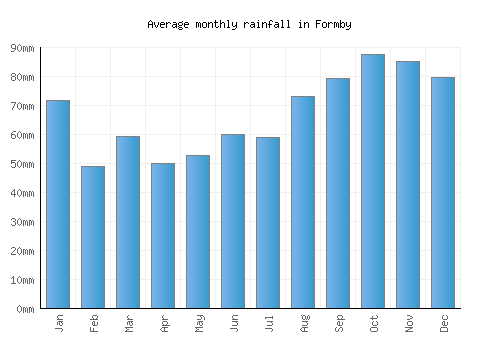 Formby monthly rainfall chart (mm)