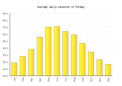 Formby average daily sunshine chart