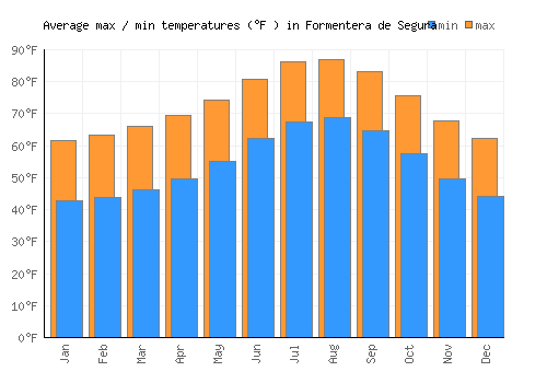 Formentera de Segura average minimum / maximum temperatures (Fahrenheit)