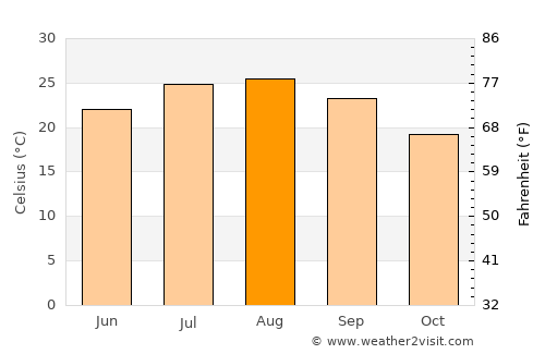 Formentera de Segura average temperature in August