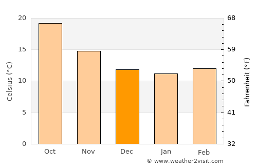 Formentera de Segura average temperature in December
