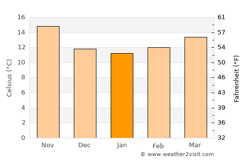 Formentera de Segura average temperature in January