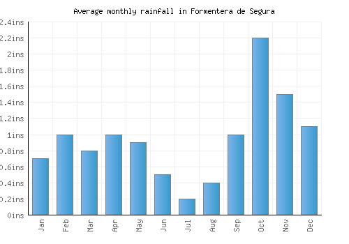 Formentera de Segura monthly rainfall chart (inches)