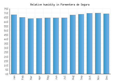 Formentera de Segura relative humidity averages