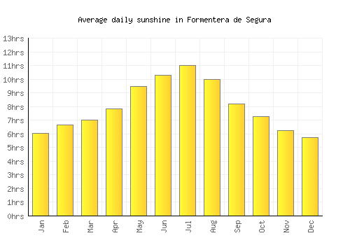 Formentera de Segura average daily sunshine chart