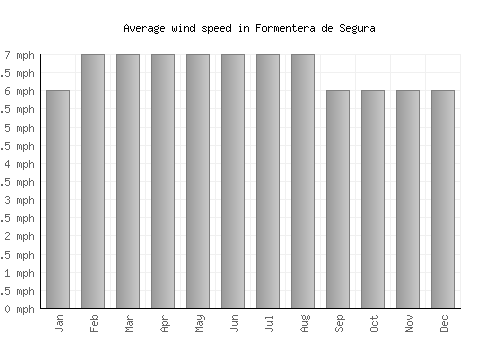 Formentera de Segura average winspeed by month (mph)