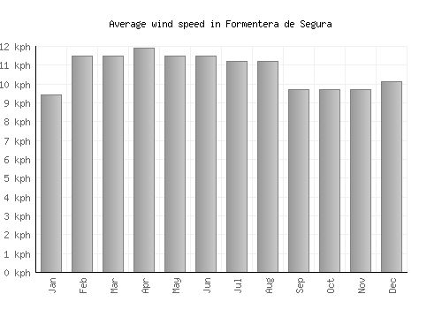 Formentera de Segura average winspeed by month (km/h)