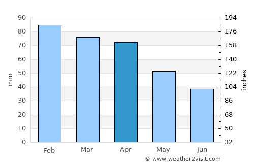 Formia average rain in April