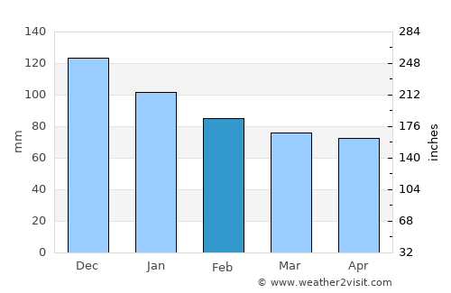 Formia average rain in February