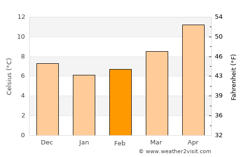 Formia average temperature in February