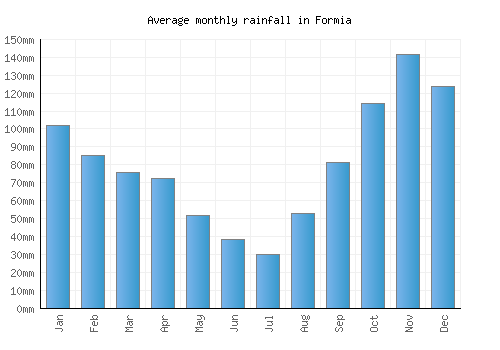 Formia monthly rainfall chart (mm)