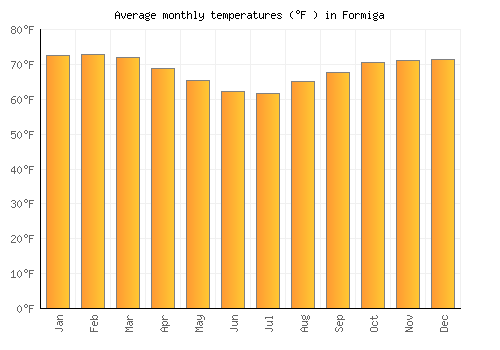 Formiga average temperature chart (Fahrenheit)