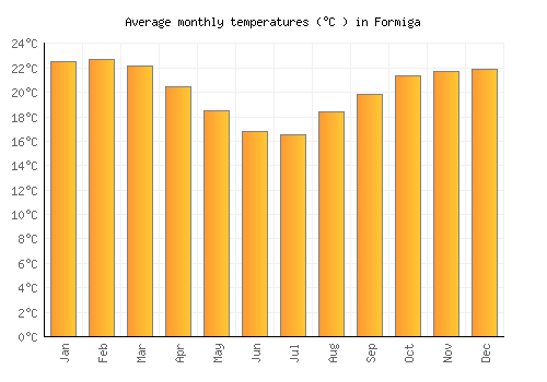 Formiga average temperature chart (Celsius)