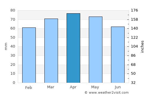 Formigine average rain in April