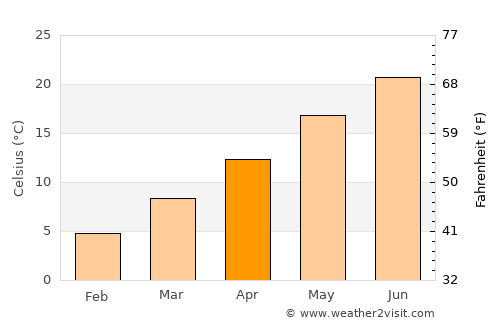 Formigine average temperature in April