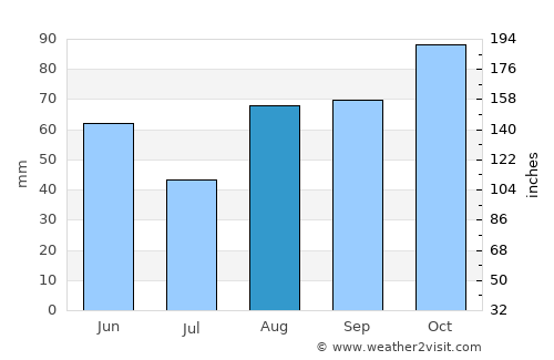 Formigine average rain in August
