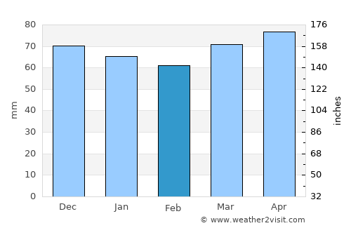 Formigine average rain in February