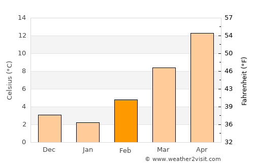 Formigine average temperature in February
