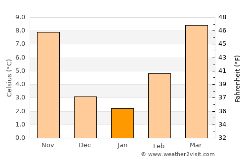 Formigine average temperature in January