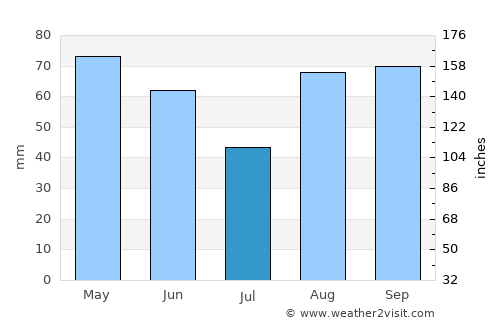 Formigine average rain in July