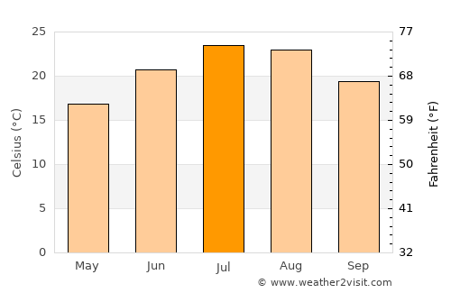 Formigine average temperature in July