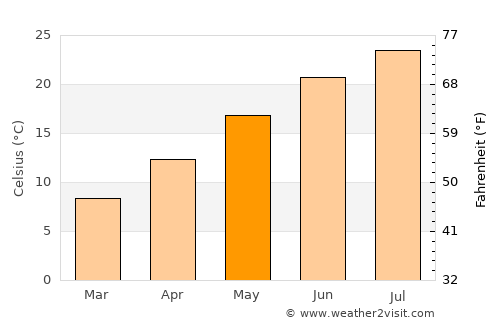 Formigine average temperature in May