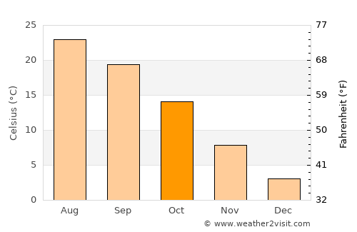 Formigine average temperature in October