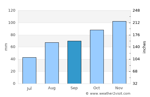 Formigine average rain in September