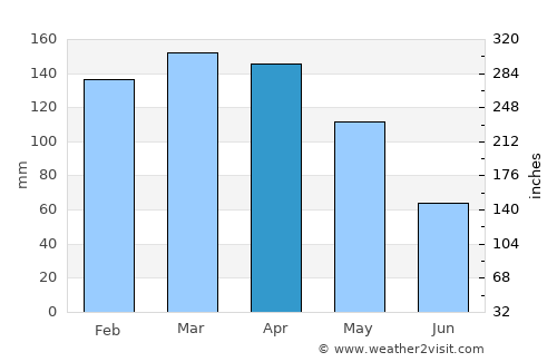 Formosa average rain in April