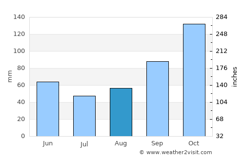 Formosa average rain in August