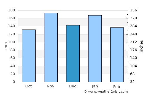 Formosa average rain in December
