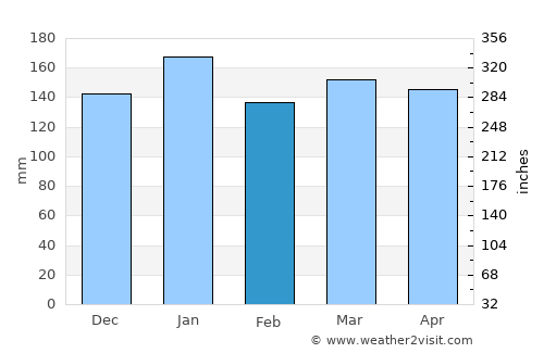 Formosa average rain in February