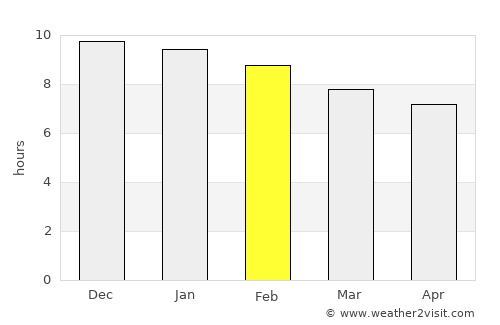 Formosa average rain in February
