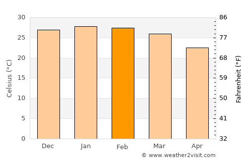 Formosa average temperature in February