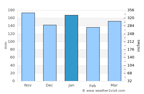 Formosa average rain in January