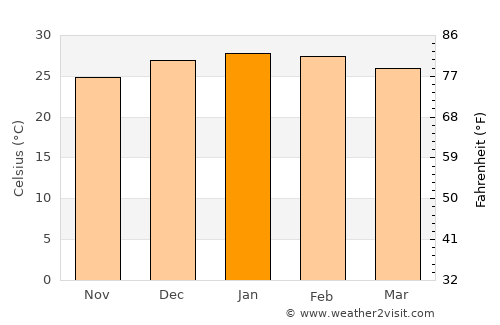 Formosa average temperature in January