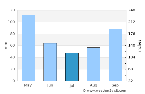 Formosa average rain in July