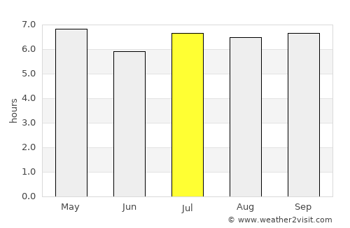 Formosa average rain in July