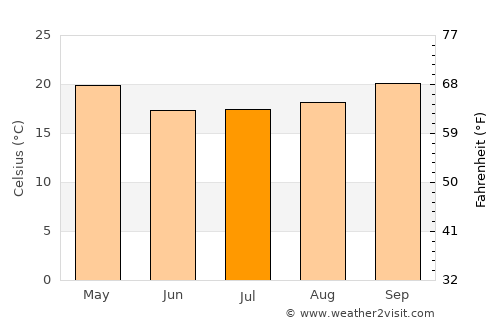 Formosa average temperature in July