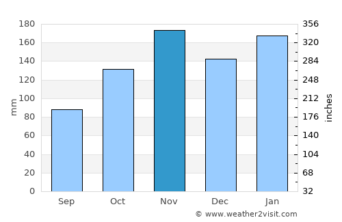 Formosa average rain in November