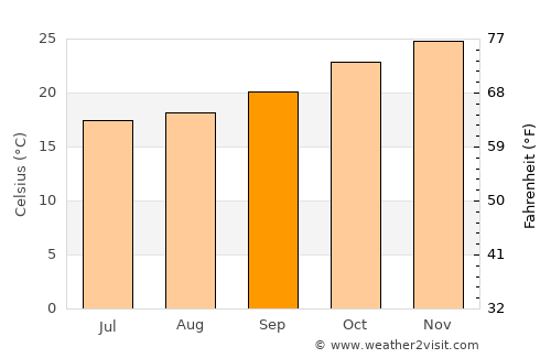 Formosa average temperature in September