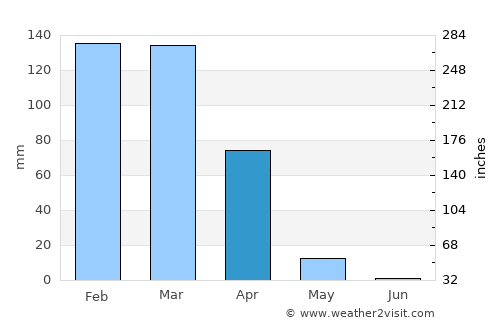 Formosa do Rio Preto average rain in April