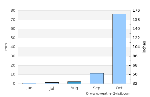 Formosa do Rio Preto average rain in August